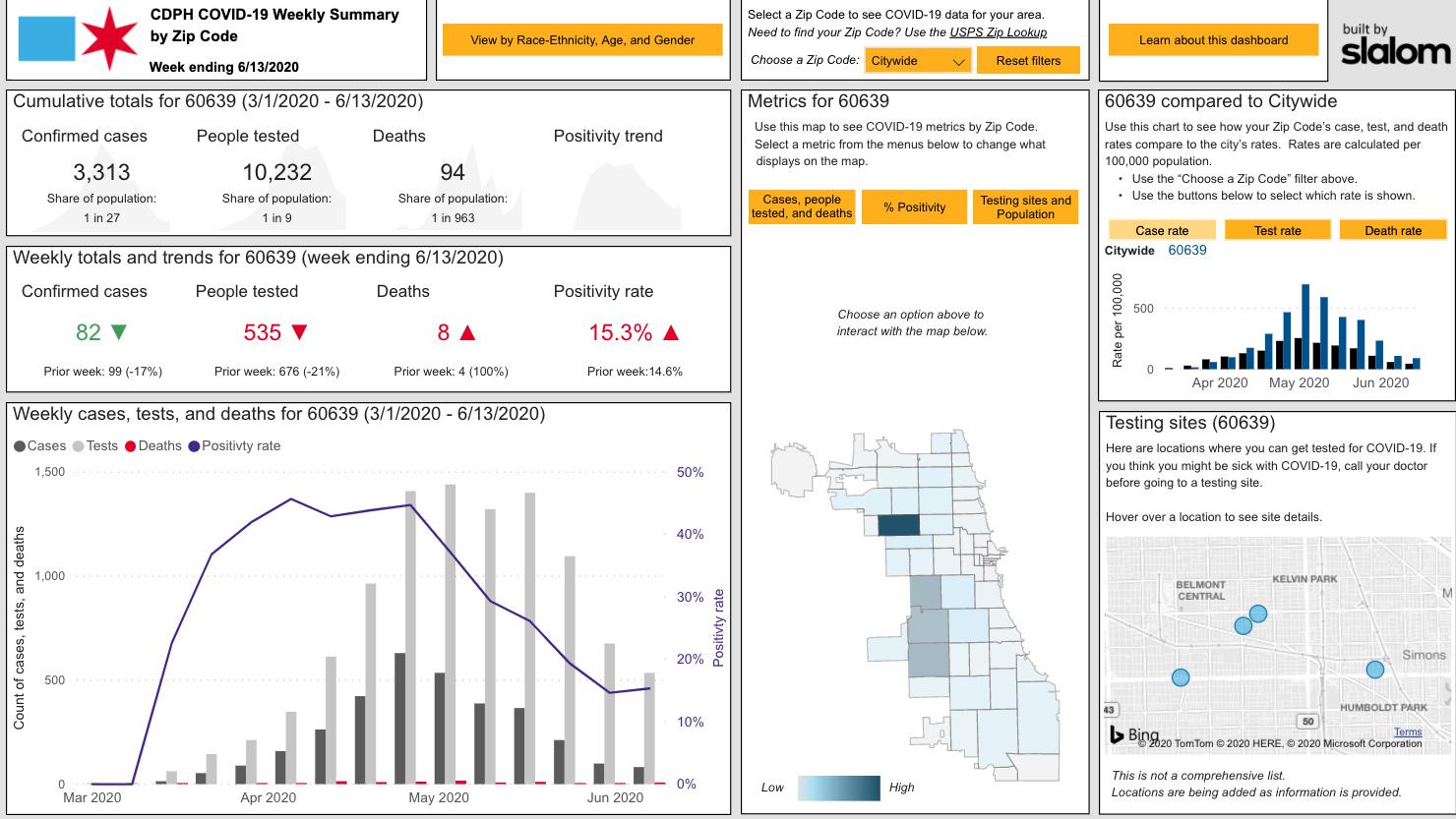 As City Enters Phase 4, COVID-19 Positivity Rate Remains High in 60639